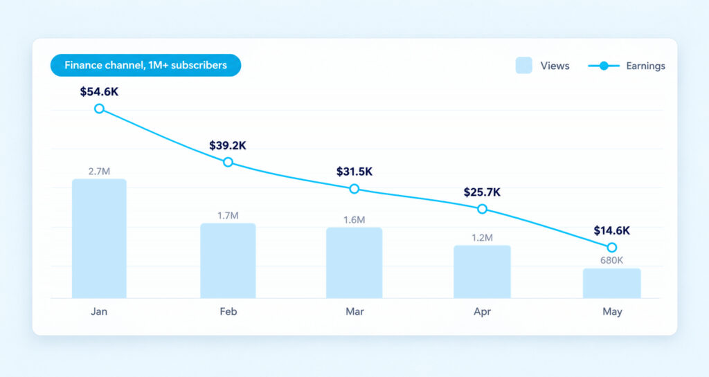 How Much Money Do You Make on YouTube With 1 Million Subscribers