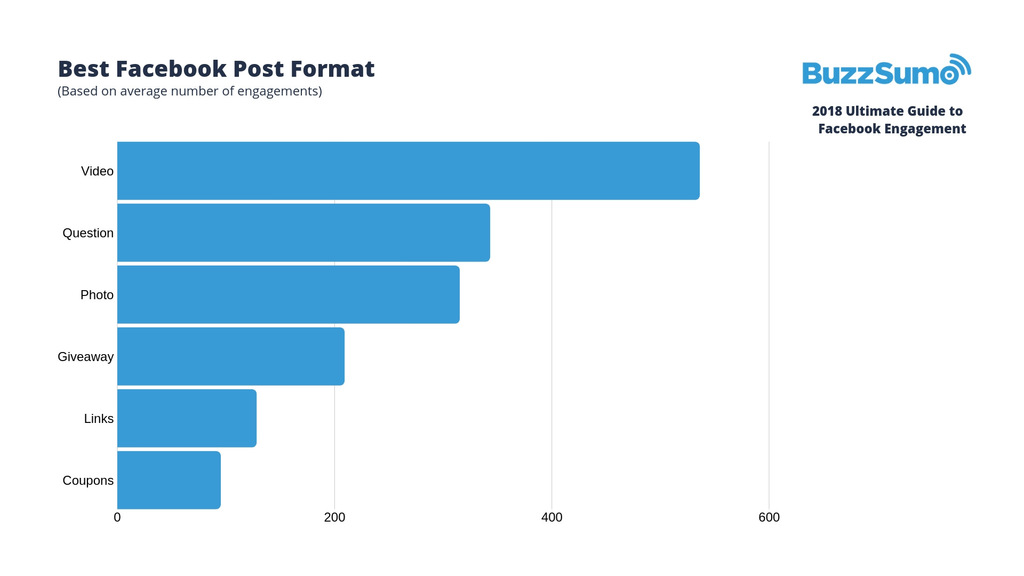 average facebook engagement by post type