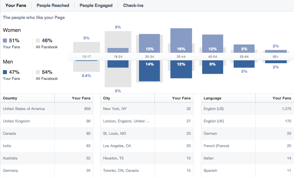 Facebook page insights -> people page