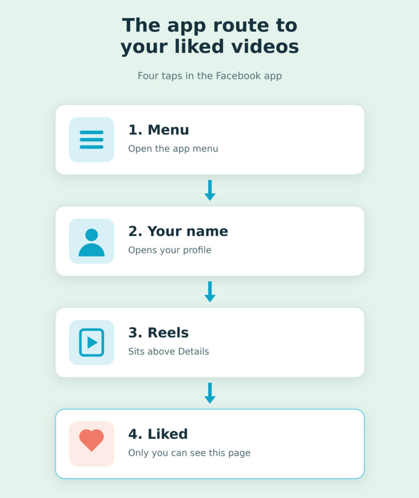How To Find Liked Videos On Facebook