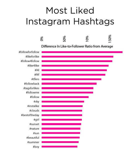 Most Likes Instagram Hashtags